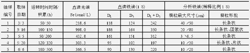 利用油液分析技術得到的該型柴油機的光譜分析結(jié)果