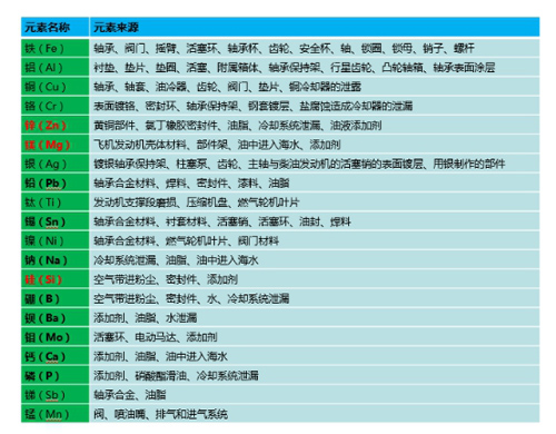 油液光譜元素分析來(lái)源一覽表