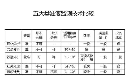 五大類油液監(jiān)測(cè)技術(shù)優(yōu)劣對(duì)比