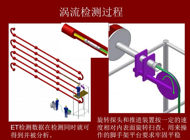 渦流檢測過程:旋轉探頭和推進裝置按一定的速度相對內表面旋轉掃查,ET檢測數據在檢測同時就可得到并被分析
