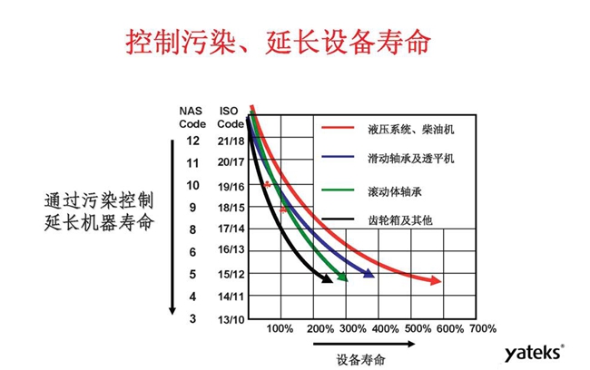 利用顆粒計數器可控制污染，延長機械設備使用壽命