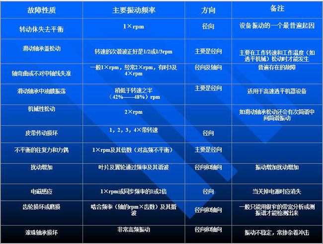 工業(yè)現(xiàn)場旋轉(zhuǎn)設備故障常見因素和特點