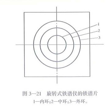 旋轉式鐵譜儀的鐵譜片：內環、中環、外環