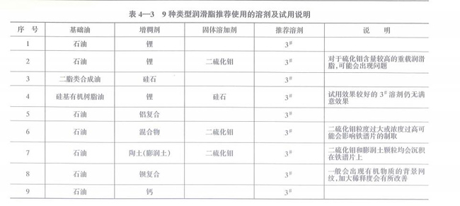 9種類型潤滑脂推薦使用的溶劑及試用說明，包括基礎油、石油、二脂類合成油、硅基有機樹脂油及其增稠劑、固體溶加劑、推薦溶劑等。