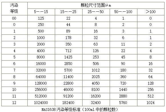 NAS1638污染等級標準（100ml中的顆粒數）