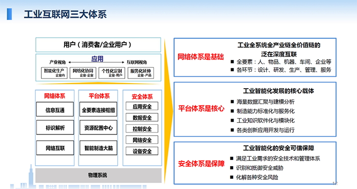 工業互聯網涉及的三大體系:網絡體系、平臺體系、安全體系,網絡體系是基礎;平臺體系是核心;安全體系是保障