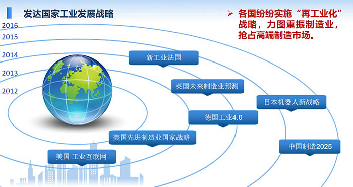 發達國家工業發展戰略:各國紛紛實施“再工業化”戰略,力圖重振制造業,搶占高端制造市場。