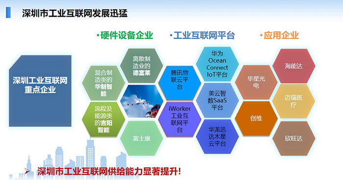深圳市工業互聯網發展迅猛：硬件設備企業、工業互聯網平臺、大量應用于企業，如華為、華星光電、海能達等