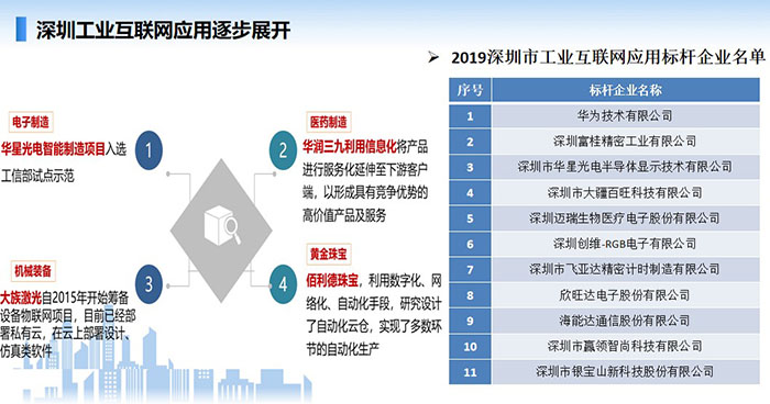 深圳工業互聯網應用逐步展開，在工業互聯網應用方面涌現多家如華為、深圳富桂精密、深圳華星光電、深圳邁瑞生物醫療等一大批工業互聯網應用標桿企業