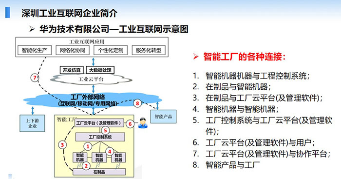 深圳工業互聯網企業簡介-華為技術有限公司—工業互聯網應用示意，智能機器與工程控制系統；在制品與智能機器；在制品與工廠云平臺(及管理軟件)； 工廠控制系統與工廠云平臺(及管理軟件)等