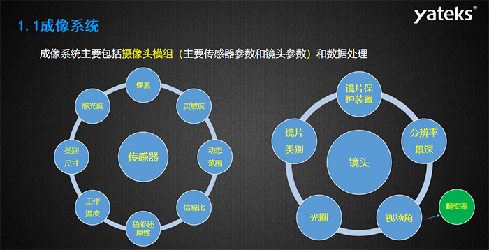 工業內窺鏡成像系統主要包括攝像頭模組（主要傳感器參數和鏡頭參數）和數據處理，傳感器主要包含：感光度、像素、靈敏度 、動態范圍、信噪比、色彩還原性、工作溫度等指標；攝像頭模組主要包括：鏡片保護裝置、分辨率景深、視場角、光圈、鏡片類別等