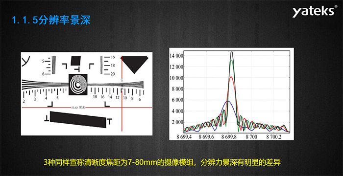光學鏡頭的設計景深與景深調節——亞泰實際景深調節（基于1951測試卡），亞泰5-80mm鏡頭模組分辨率標準