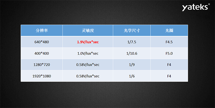 內窺鏡鏡片類別分為玻璃鏡片和塑料鏡片，鏡片結構有：1P，2P，1G1P，1G3P，2G2P，4G等。透鏡越多，成本呈現指數級增長；玻璃鏡片：優點：光學特性好，硬度高、相對耐磨（耐用和堅固），耐高溫，化學性質穩定，耐腐蝕。缺點：重、抗沖擊力相對比較弱 、受到溫差變化時容易起霧。塑料鏡片：缺點：樹脂鏡片的老化程度要比玻璃嚴重
