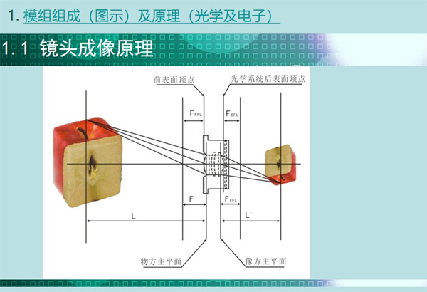 內窺鏡模組鏡頭的成像原理涉及幾個重要的參數點：前表面頂點、 物方主平面、像方主平面、光學系統后表面頂點