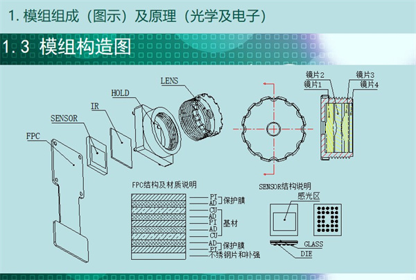 內窺鏡構造圖，從圖中可知內窺鏡模組結構包含：FPC結構及材質說明、保護膜（ 不繡鋼片和補強）、基材、感光區、鏡片1、鏡片2、鏡片3、鏡片4等。