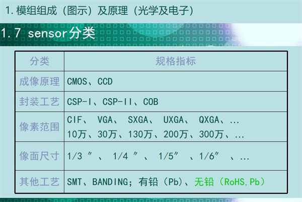 sensor分類：成像原理	CMOS、CCD 封裝工藝	CSP-I、CSP-II、COB 像素范圍	CIF、 VGA、 SXGA、 UXGA、 QXGA、… 10萬、30萬、130萬、200萬、300萬、… 像面尺寸	1/3 ″、 1/4 ″、 1/5″ 、1/6″ 、… 其他工藝	SMT、BANDING；有鉛（Pb)、無鉛（RoHS,Pb）
