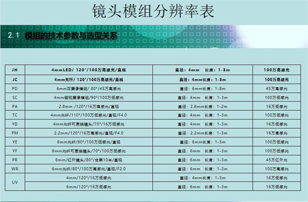 內窺鏡鏡頭模組有著各種各樣的分辨率：4mmLED/ 120°/100萬高感光/直視、6mm雙攝像模組/ 80°/45萬高感光、6mm光纖/90°/100萬低感光/直視等
