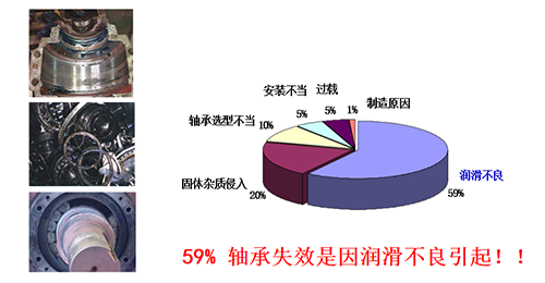 59%軸承失效是因潤滑不良引起?。? align=